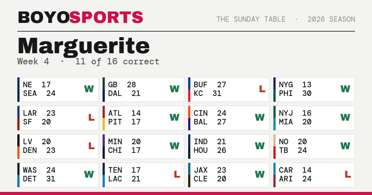 A shareable results card: sixteen games with the predicted score beside a W or an L, headed 11 of 16 correct.
